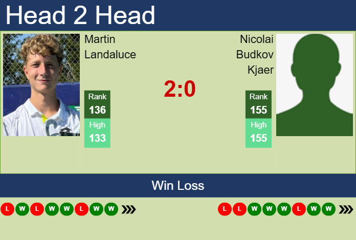Prediction and head to head Martin Landaluce vs. Nicolai Budkov Kjaer