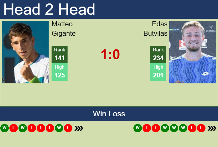 Prediction and head to head Matteo Gigante vs. Edas Butvilas