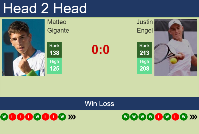 Prediction and head to head Matteo Gigante vs. Justin Engel