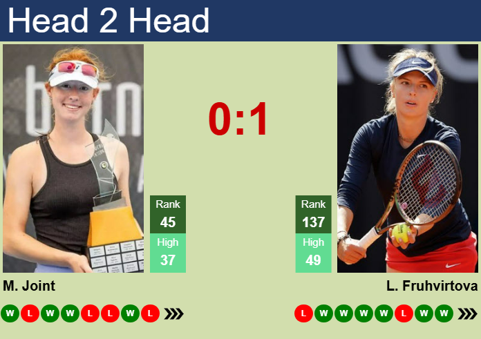 Prediction and head to head Maya Joint vs. Linda Fruhvirtova