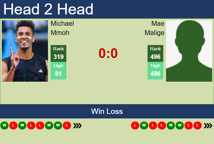 H2H, prediction of Michael Mmoh vs Mae Malige in St. Tropez Challenger with odds, preview, pick | 15th September 2025 Prediction and head to head Michael Mmoh vs. Mae Malige