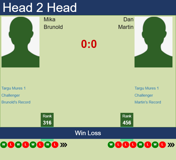 H2H, prediction of Mika Brunold vs Dan Martin in Targu Mures 1 Challenger with odds, preview, pick | 8th September 2025 Prediction and head to head Mika Brunold vs. Dan Martin