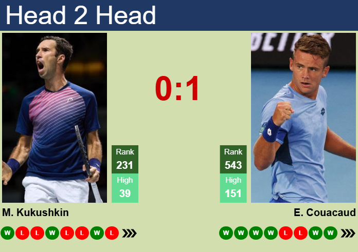 Prediction and head to head Mikhail Kukushkin vs. Enzo Couacaud