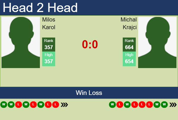 Prediction and head to head Milos Karol vs. Michal Krajci
