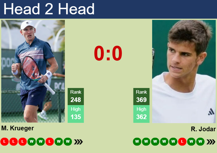 Prediction and head to head Mitchell Krueger vs. Rafael Jodar