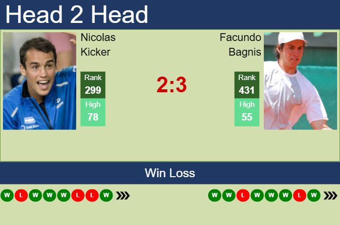 Prediction and head to head Nicolas Kicker vs. Facundo Bagnis
