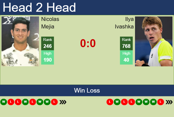 Prediction and head to head Nicolas Mejia vs. Ilya Ivashka