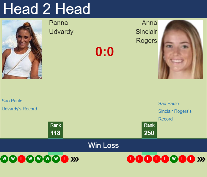 Prediction and head to head Panna Udvardy vs. Anna Sinclair Rogers