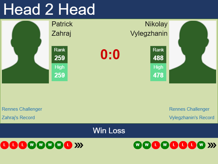 Prediction and head to head Patrick Zahraj vs. Nikolay Vylegzhanin