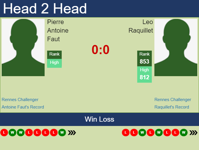 Prediction and head to head Pierre Antoine Faut vs. Leo Raquillet