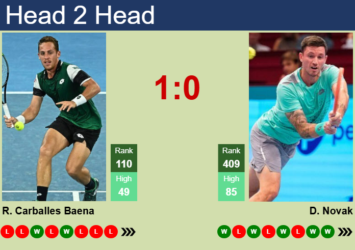 Prediction and head to head Roberto Carballes Baena vs. Dennis Novak