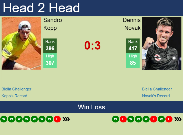 Prediction and head to head Sandro Kopp vs. Dennis Novak