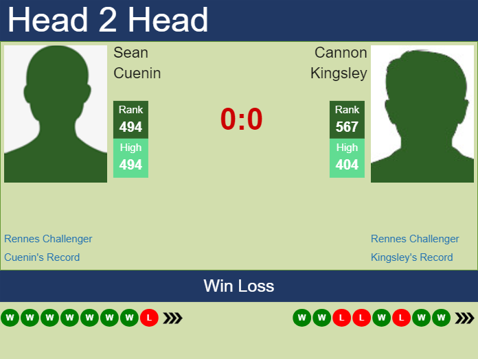 Prediction and head to head Sean Cuenin vs. Cannon Kingsley