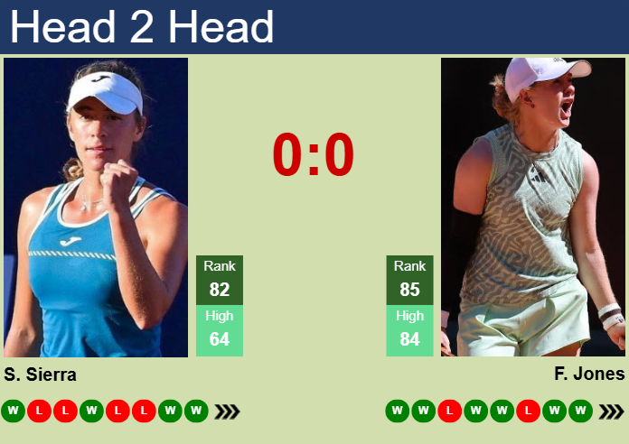 H2H, prediction of Solana Sierra vs Francesca Jones in Sao Paulo with odds, preview, pick | 12th September 2025 Prediction and head to head Solana Sierra vs. Francesca Jones