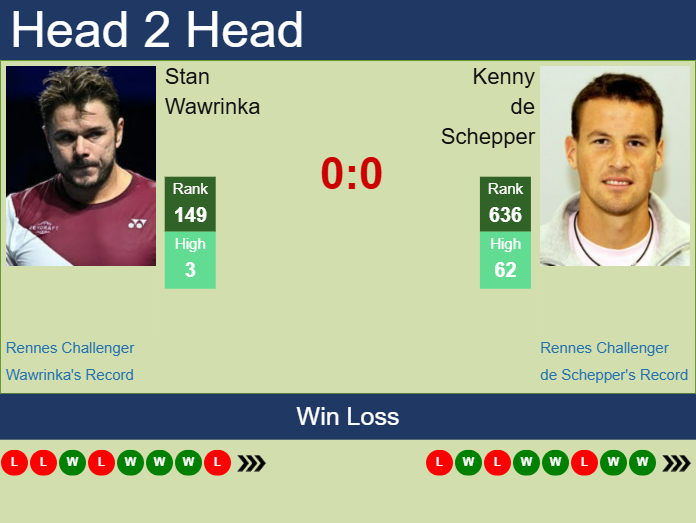 H2H, prediction of Stan Wawrinka vs Kenny de Schepper in Rennes Challenger with odds, preview, pick | 9th September 2025 Prediction and head to head Stan Wawrinka vs. Kenny de Schepper