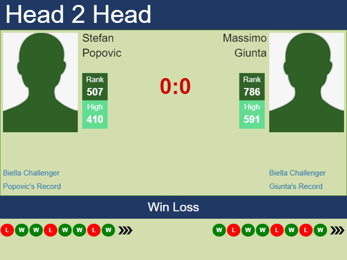 H2H, prediction of Stefan Popovic vs Massimo Giunta in Biella Challenger with odds, preview, pick | 8th September 2025 Prediction and head to head Stefan Popovic vs. Massimo Giunta