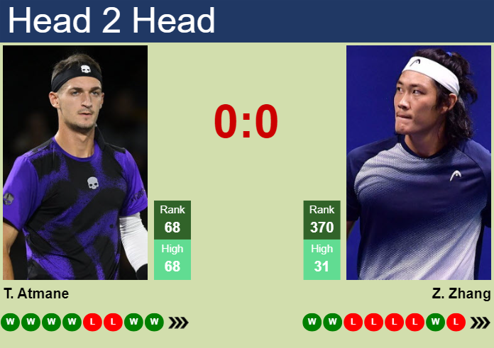 Prediction And Head To Head Terence Atmane Vs. Zhizhen Zhang L0vwhzi8x2 Prediction and head to head Terence Atmane vs. Zhizhen Zhang