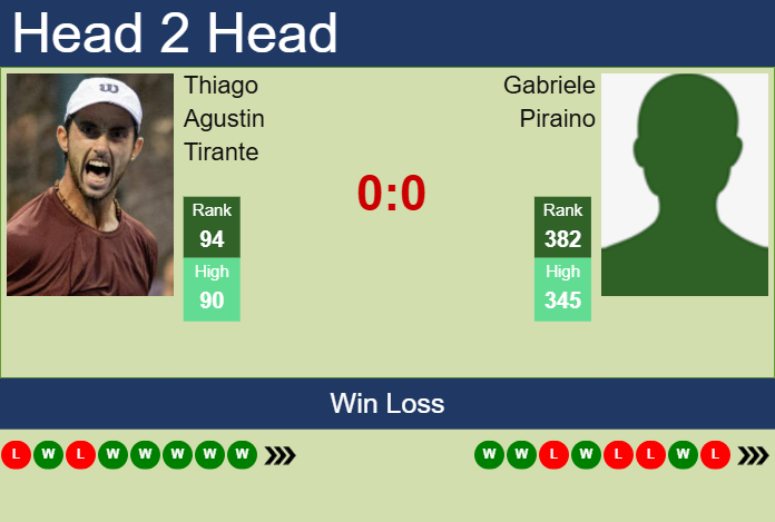 Prediction and head to head Thiago Agustin Tirante vs. Gabriele Piraino