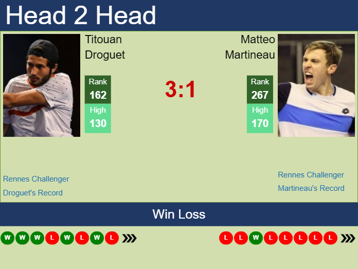 Prediction and head to head Titouan Droguet vs. Matteo Martineau
