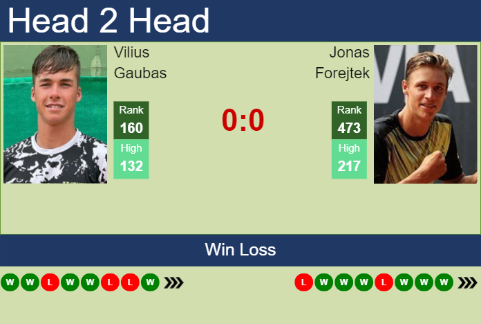 Prediction and head to head Vilius Gaubas vs. Jonas Forejtek