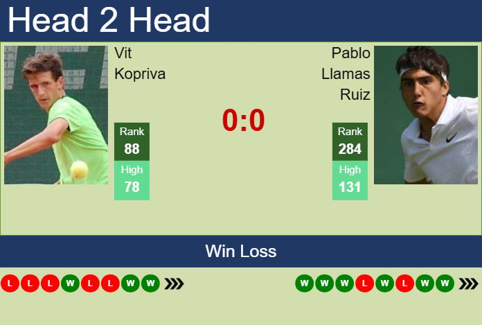 H2H, prediction of Vit Kopriva vs Pablo Llamas Ruiz in Szczecin Challenger with odds, preview, pick | 12th September 2025 Prediction and head to head Vit Kopriva vs. Pablo Llamas Ruiz