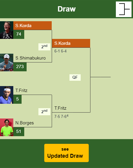 Sebastian Korda Draw info