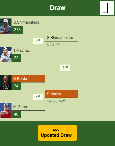Sebastian Korda Draw info