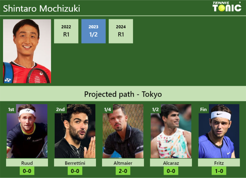 Shintaro Mochizuki Stats Info Zi94xkilcp Shintaro Mochizuki Stats info