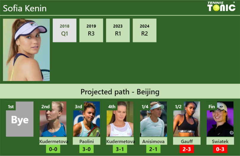 Sofia Kenin Stats info