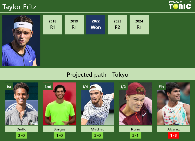 Taylor Fritz Stats info