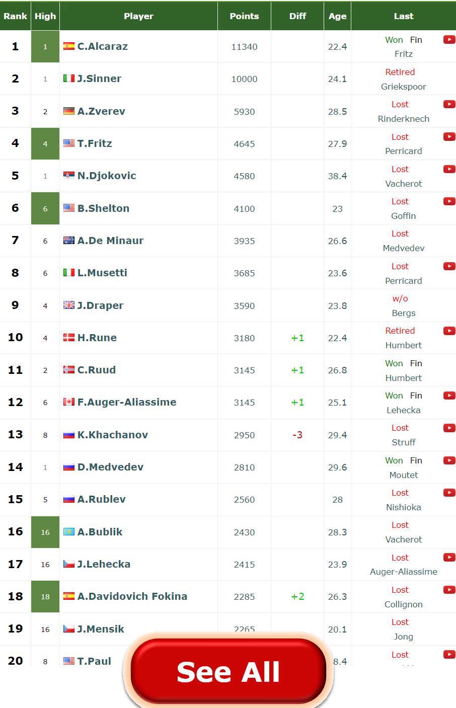Atp Rankings
