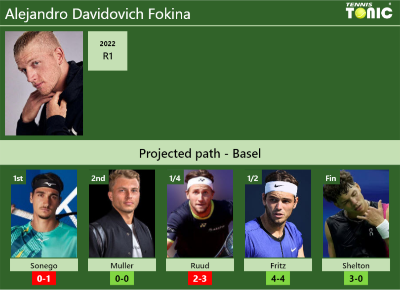 Alejandro Davidovich Fokina Stats info