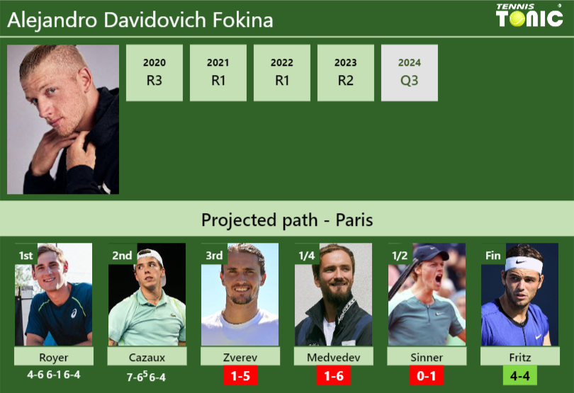 Alejandro Davidovich Fokina Stats info