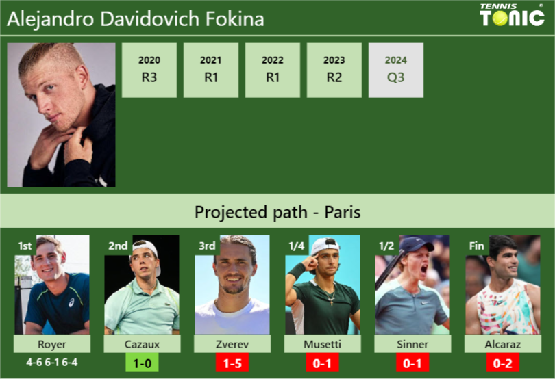Alejandro Davidovich Fokina Stats info
