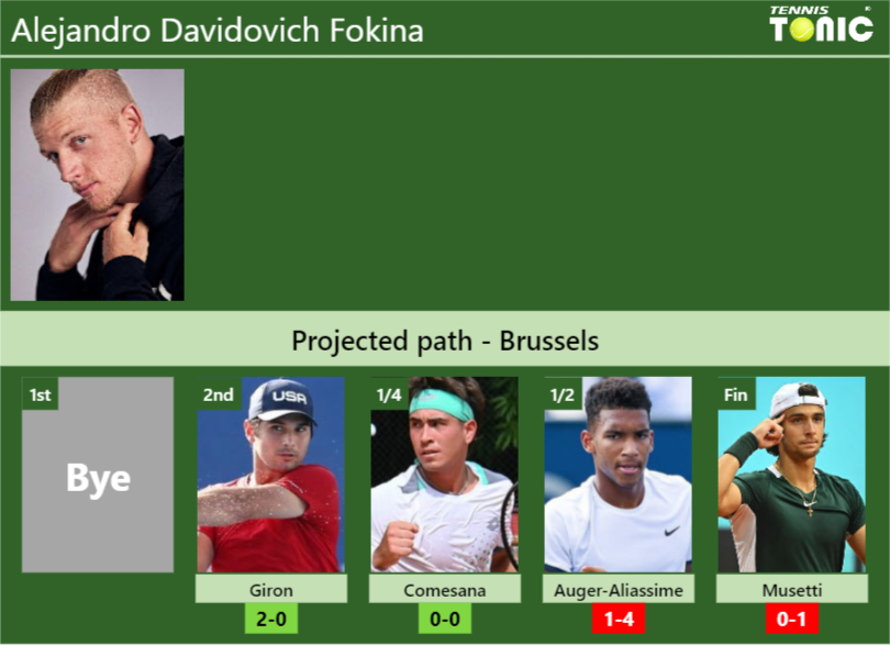 BRUSSELS DRAW. Alejandro Davidovich Fokina’s prediction with Giron next. H2H and rankings Alejandro Davidovich Fokina Stats info