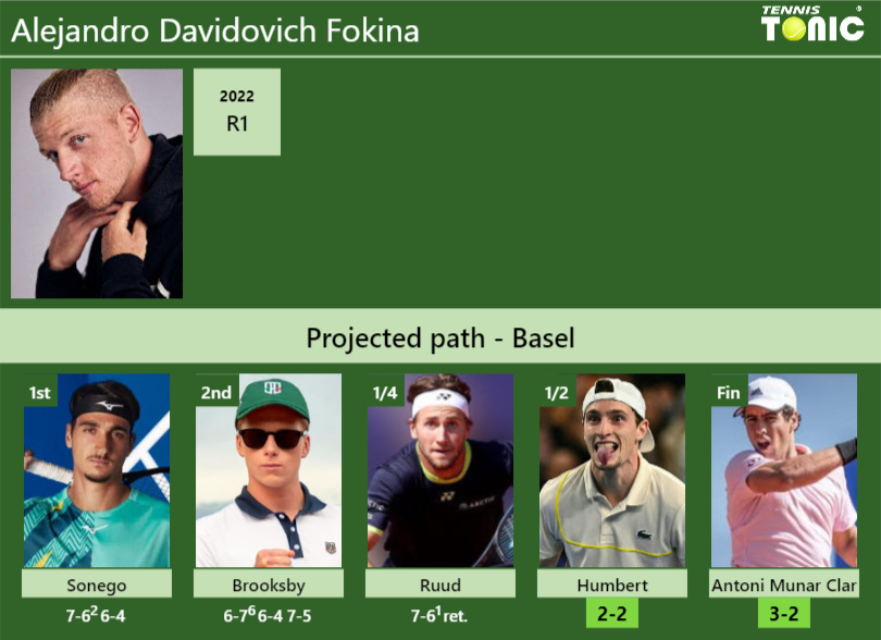 Alejandro Davidovich Fokina Stats info