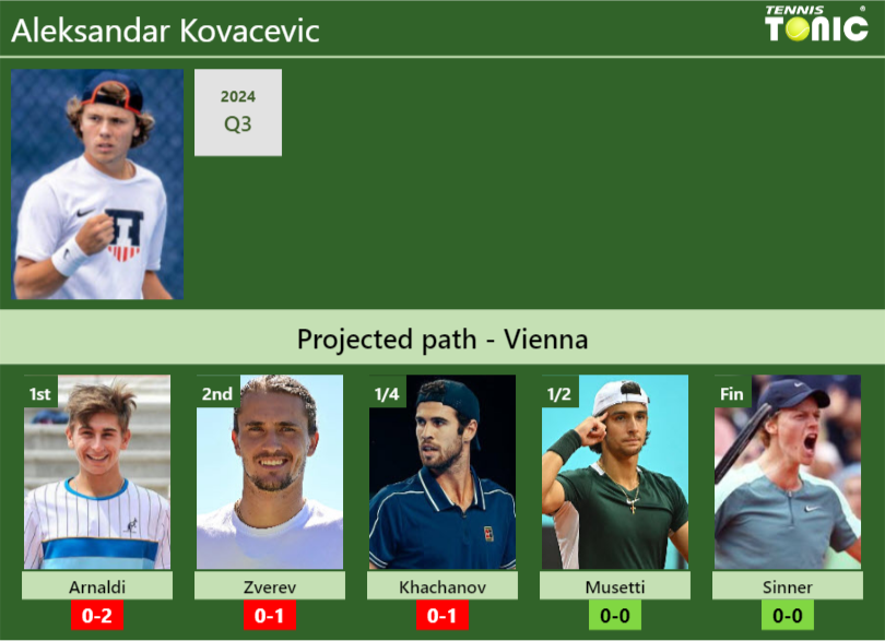 Aleksandar Kovacevic Stats info
