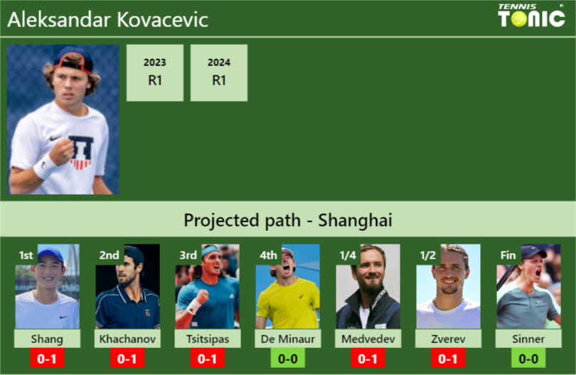 Aleksandar Kovacevic Stats info