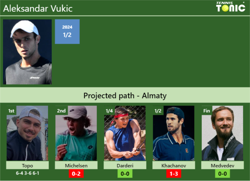 Aleksandar Vukic Stats Info 06chkwvevo Aleksandar Vukic Stats info