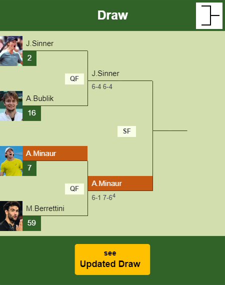Alex De Minaur Draw info