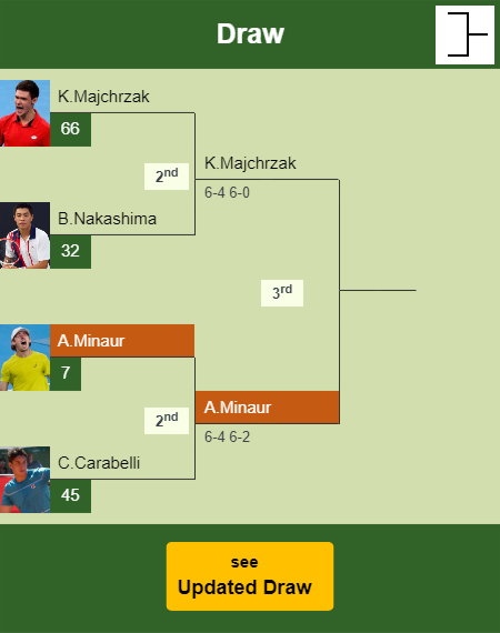 Alex De Minaur Draw info