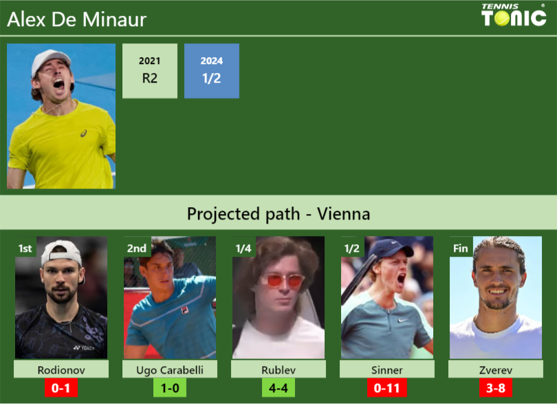 Alex De Minaur Stats info