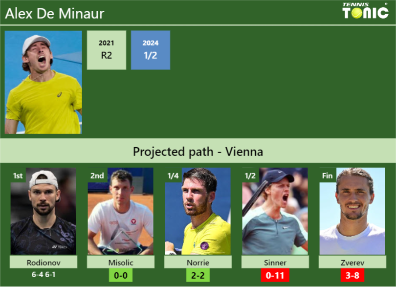 Alex De Minaur Stats info