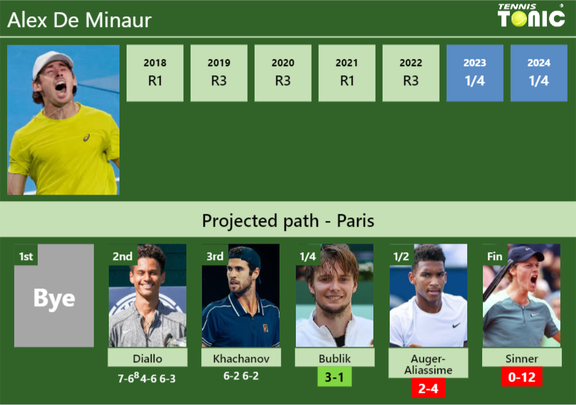 Alex De Minaur Stats info