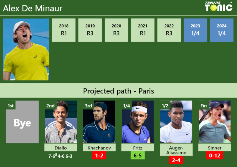 Alex De Minaur Stats info