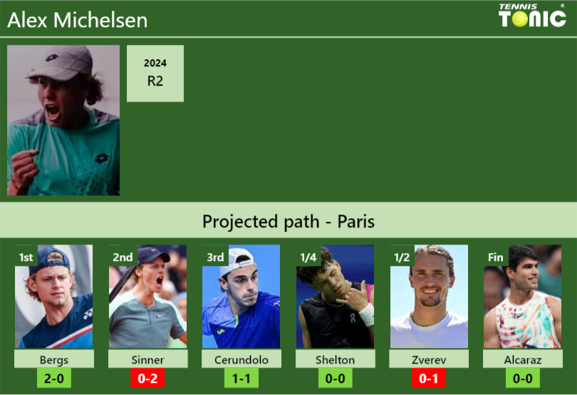 Alex Michelsen Stats info