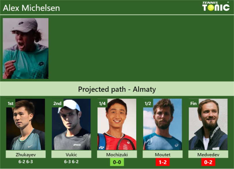 Alex Michelsen Stats info