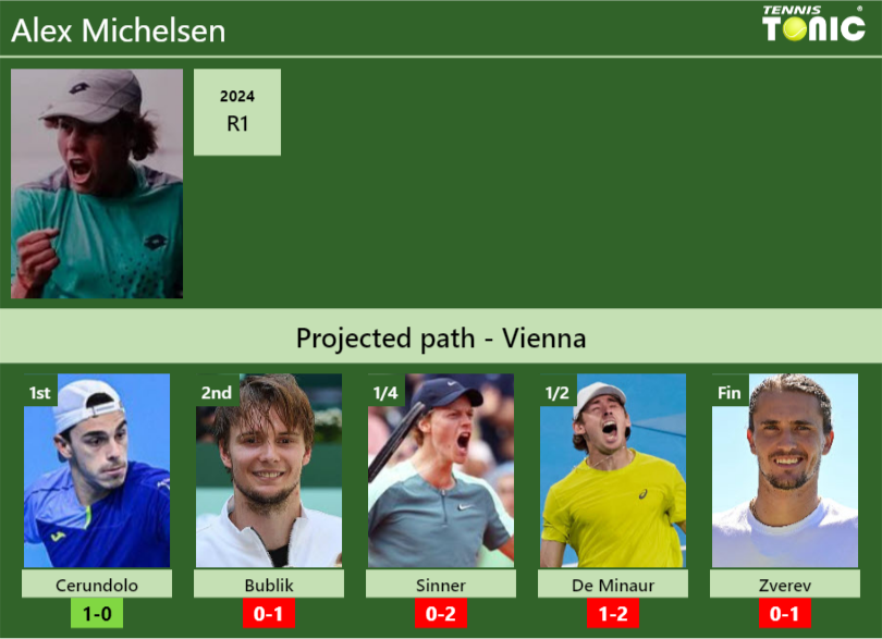 Alex Michelsen Stats info