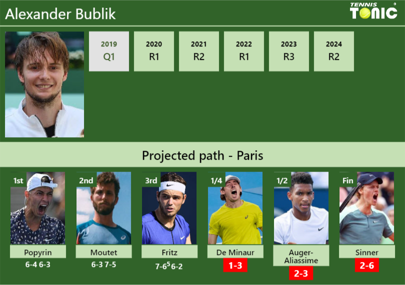 Alexander Bublik Stats info