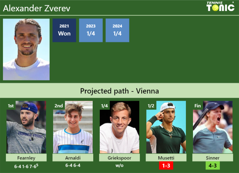 Alexander Zverev Stats info